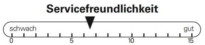 In the BIKE assessment of service friendliness, the Pivot Shuttle lands in the lower midfield.