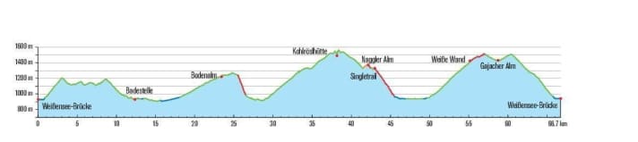   Elevation profile of the two-day tour around Lake Weissensee in Carinthia/Austria.