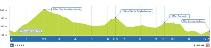 Le circuit du Grand Prix Cycliste de Montréal en profil