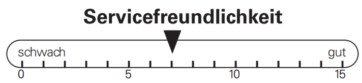 Bei der Bewertung der Servicefreundlichkeit landet das Carbon-Hardtail von Merida im Mittelfeld.
