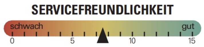 Bei der Bewertung der Servicefreundlichkeit schneidet das Mondraker F-Podium RR durchschnittlich ab.