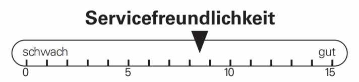 Bei der Bewertung der Servicefreundlichkeit landet das Raymon Tarok im guten Mittelfeld.
