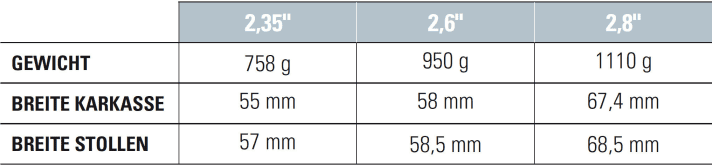 Specialized Butcher: The first measured values of the three tyre widths - like weight - in comparison. | h.