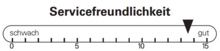 In der BIKE-Bewertung der Servicefreundlichkeit räumt das Santa Cruz Hightower viele Punkte ab.
