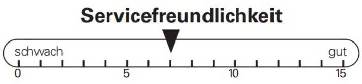 Bei der Bewertung der Servicefreundlichkeit landet das Bike Ahead The Frame im Mittelfeld.