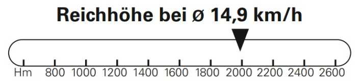 Reichhöhe des Pivot Shuttle AM, ermittelt bei Messfahrten auf Asphalt mit 12,2 Prozent Steigung. Höchste Unterstützungsstufe, 150 Watt Fahrerleistung, Fahrergewicht 90 kg