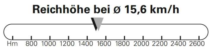 Reichhöhe des Simplon Rapcon EPinion Expert, ermittelt bei Messfahrten auf Asphalt mit 12,2 Prozent Steigung. Höchste Unterstützungsstufe, 150 Watt Fahrerleistung, Fahrergewicht 90 kg. Grauer Pfeil gibt zusätzliche Höhenmeter im Notlauf-Modus an.