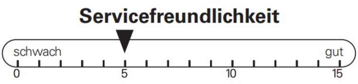 The service friendliness of the Cannondale hardtail only achieves a rating in the lower third of the scale.