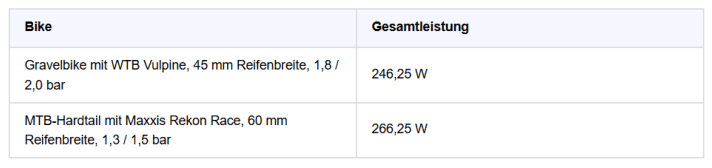 Die Gesamtleistung auf Schotter liegt bei Gravelbike und Hardtail nicht weit auseinander. Die 20 Watt Unterschied holen die schmalen Reifen durch aerodynamische Vorteile raus.