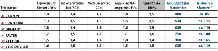 Alle Einzelnoten der sechs Touren-E-Bikes