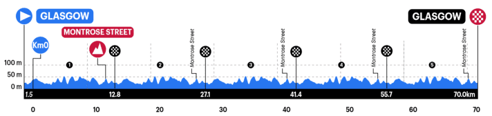 The profile of the 2023 World Junior Road Race in Glasgow