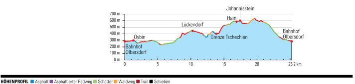 Elevation profile Tour 1: Kalle's volcano tour