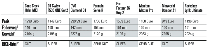 The forks at a glance: ¹The measured values were determined by BIKE. ²BIKE test judgement: super, very good, good, satisfactory, with weaknesses.