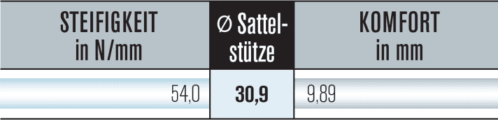   Hellblaue Balken: absolute Steifigkeit in Newton pro Millimeter – graue Balken: Komfortmessung am Sattel, maximale Auslenkung in Millimetern bei 102 Kilo Belastung im Sattel.