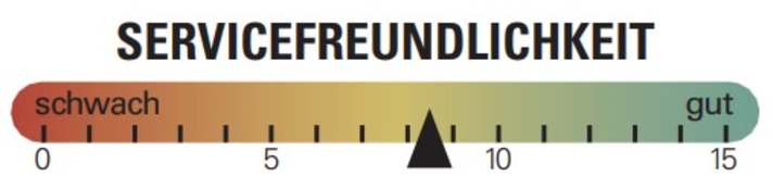 Bei der Bewertung der Servicefreundlichkeit landet das Cervélo Fully im Mittelfeld.