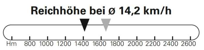 Reach height of the Propain Sresh, determined during test rides on asphalt with a gradient of 12.2 per cent. Highest support level, 150 watts of rider power, rider weight 90 kg. Grey arrow indicates additional metres in altitude in emergency mode.