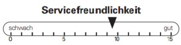 BIKE-Bewertung der Servicefreundlichkeit.