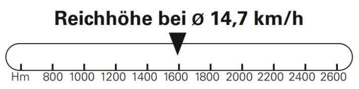 Reach height of the Santa Cruz Vala GX AXS, determined during test rides on asphalt with a gradient of 12.2 per cent. Highest support level, 150 watts of rider power, rider weight 90 kg.