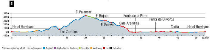 Elevation profile for Tour 3, Tarifa