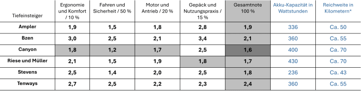 Die Einzelnoten der E-Bikes bis 20 Kilo