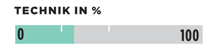 Technology in %