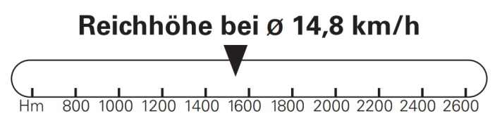 In unserem standardisierten Reichhöhen-Test schaffte das Raymon Tarok 1560 Höhenmeter. Gemessen am großen Akku eine unbefriedigende Leistung.