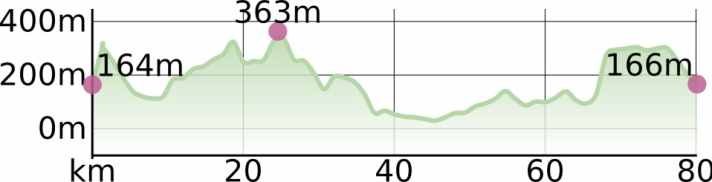 Elevation profile Graveling in Great Britain Day 2