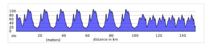 Das Höhenprofil der 5. Etappe