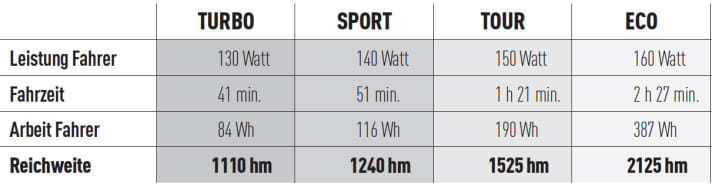   So viele Höhenmeter schafft man mit einem Bosch E-Bike-Motor in den Stufen Turbo, Sport, Tour und Eco.