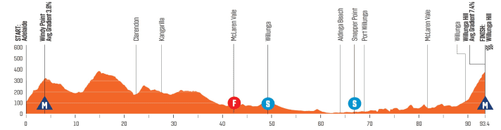 The elevation profile of the 3rd stage