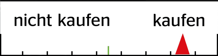 Das FREERIDE-Urteil gibt das subjektive Urteil des Testers wieder: Würde er sich selber kaufen oder nicht?