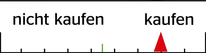 Das FREERIDE-Urteil gibt das subjektive Urteil des Testers wieder: Würde er sich selber kaufen oder nicht?