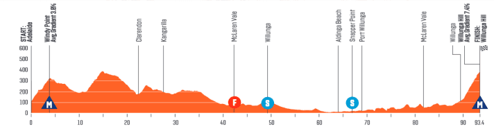 Das Profil der 3. Etappe der Tour Down Under der Frauen 2024