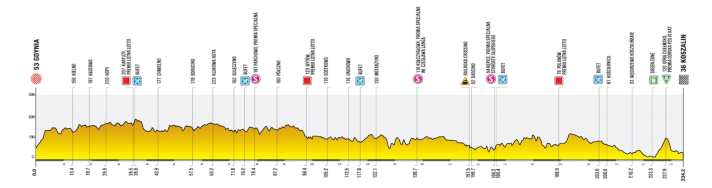 Das Profil der 1. Etappe der Tour de Pologne 2026