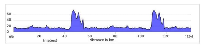 Das Höhenprofil der 1. Etappe