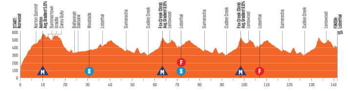 The elevation profile of the 2nd stage