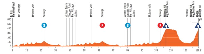 Le profil d'altitude de la 5e étape