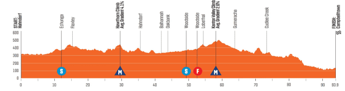 Le profil d'altitude de la 1ère étape