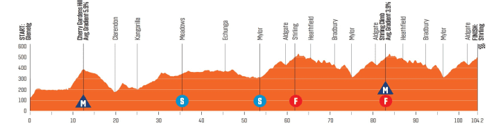 The elevation profile of the 2nd stage