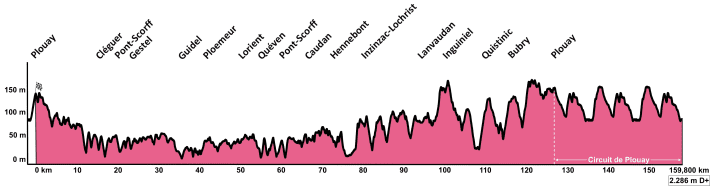 Elevation profile of the women's race