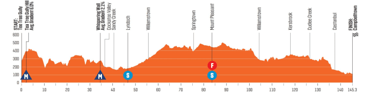 The elevation profile of the 3rd stage