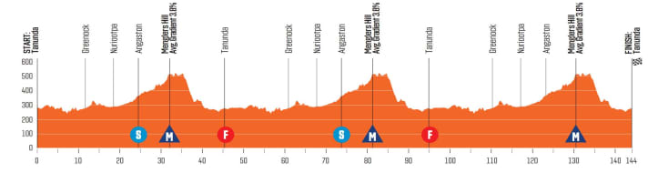 The elevation profile of the 1st stage