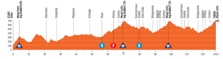 Le profil d'altitude de la 6e étape