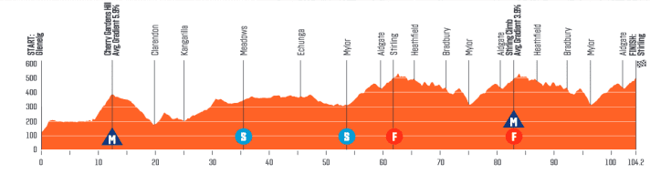 Das Profil der 2. Etappe der Tour Down Under der Frauen 2024