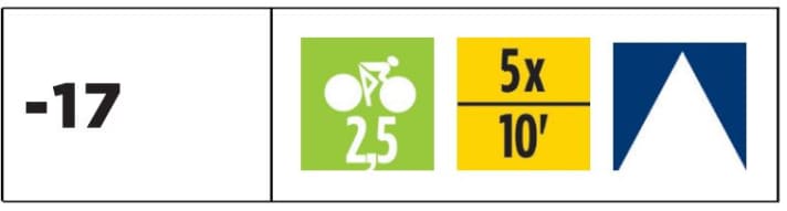 Noch 17 Tage bis zum Wettkampf. Gesamtdauer: 2,5 Stunden. Grundtempo: GA1, darin eingebettet 5 Intervalle á 10 Minuten im EB. Intervalle am Berg fahren.