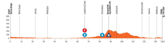 The elevation profile of the 4th stage