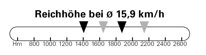 Rund 1400 Höhenmeter mit 600er Akku, fast 1900 Höhenmeter mit 800er Akku, jeweils plus Notlauf (grauer Pfeil). Der DJI liegt bei vergleichbarer Geschwindigkeit in Sachen Reichweite leicht hinter Bosch, steht insgesamt aber sehr gut da.