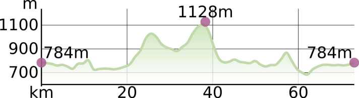 Elevation profile