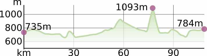 Elevation profile