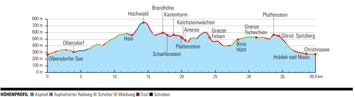 Elevation profile Tour 2: From Lake Olbersdorf to Lake Christina